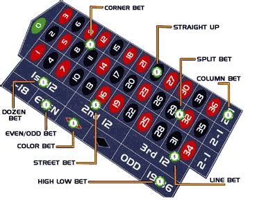 Las Vegas Roulette Rules: How to Play and Win.
